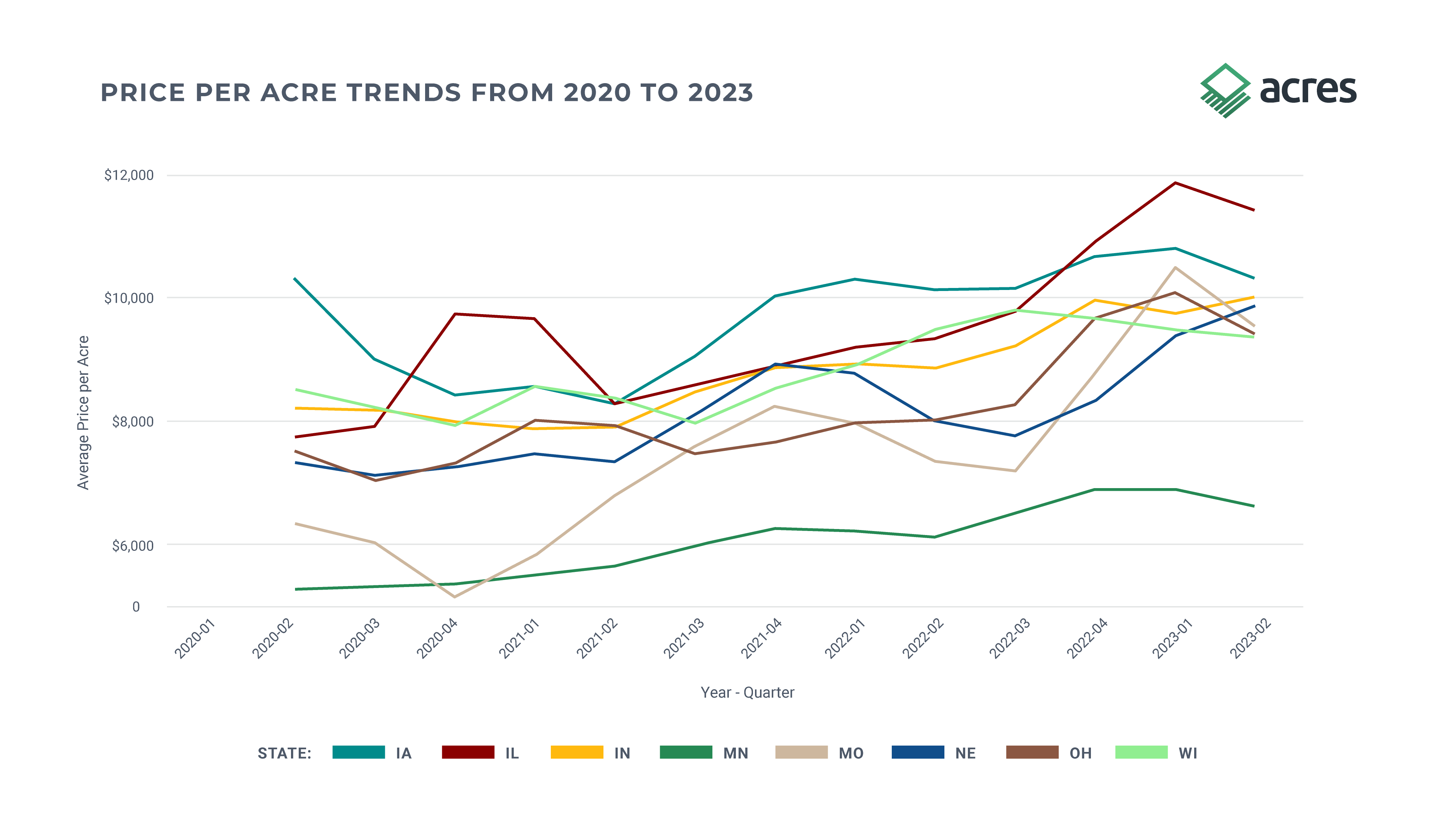 AC _ Land Values Report_Graphs_Figure 2