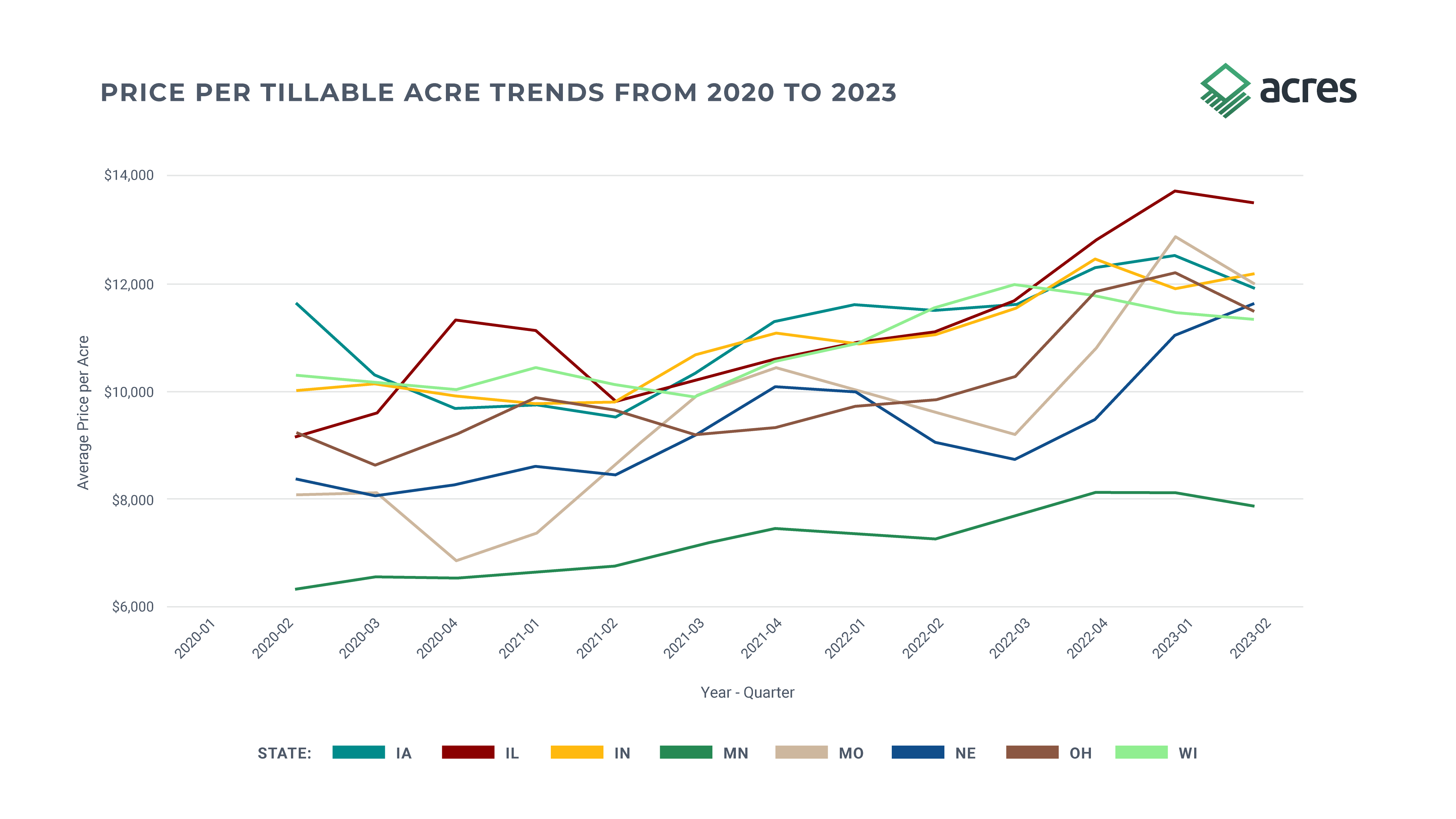 AC _ Land Values Report_Graphs_Figure 3