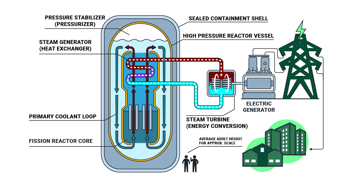 Small Modular Reactor SMR design illustration for data center development 2026 power strategy
