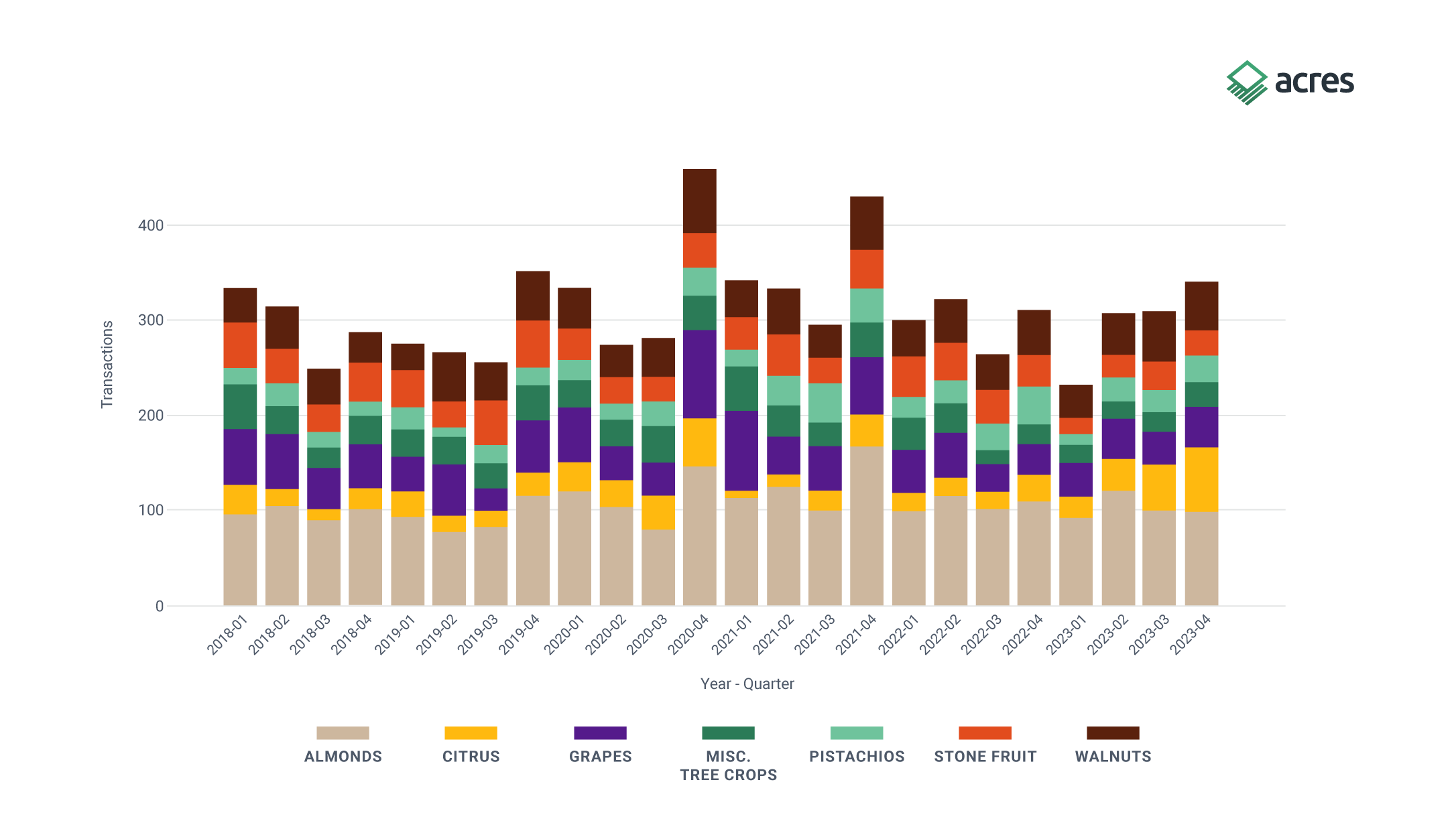 Figure 1. Number of Quarterly Permanent Crop Transactions