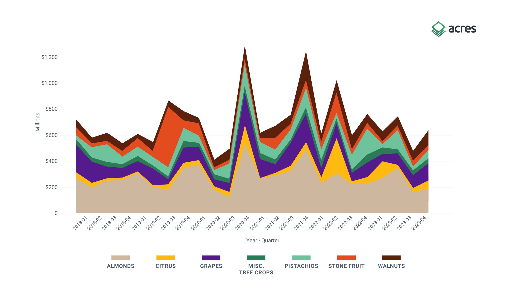 Figure 3. Permanent Crop Sales ($ in Millions)