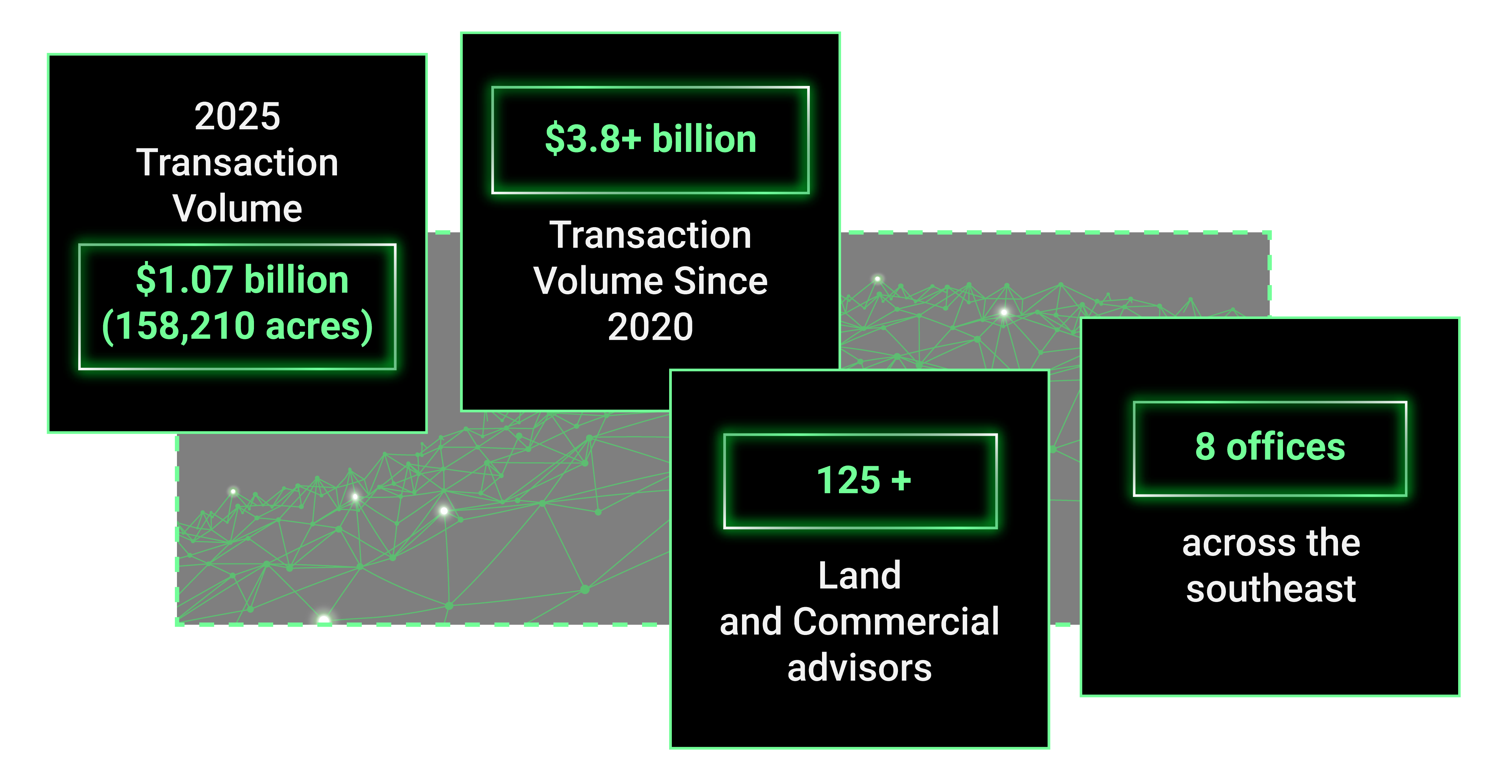 Saunders Land by the numbers: $1.07 billion in 2025 transaction volume across 158,210 acres, $3.8+ billion in transaction volume since 2020, 125+ land and commercial advisors, and 8 offices across the Southeast