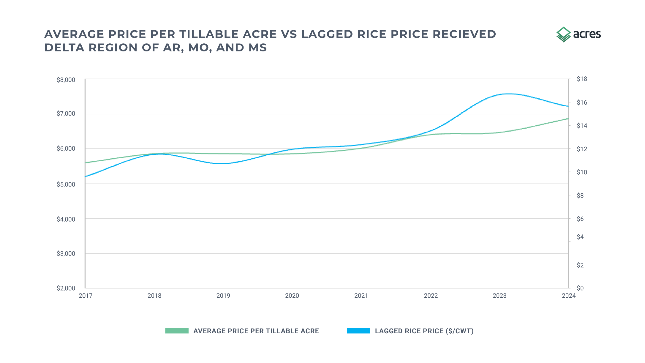 Acres line chart comparing average price per tillable acre against lagged rice prices received in the Mississippi Delta region of Arkansas, Missouri, and Mississippi from 2017 to 2024, showing farmland values held steady despite volatility in rice commodity prices