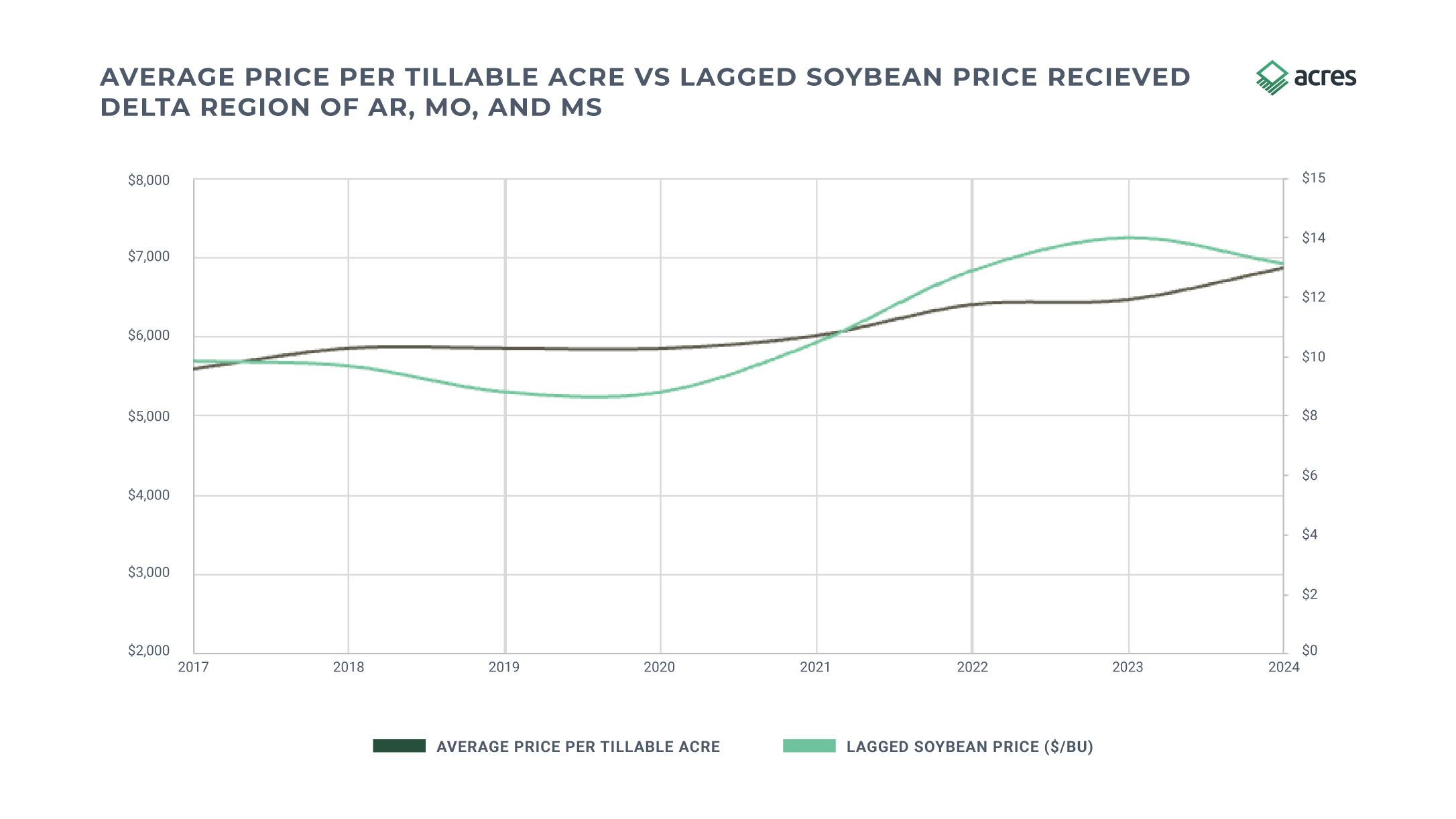 Acres line chart comparing average price per tillable acre against lagged soybean prices received in the Mississippi Delta region of Arkansas, Missouri, and Mississippi from 2017 to 2024, showing farmland values remained stable through periods of soybean price decline