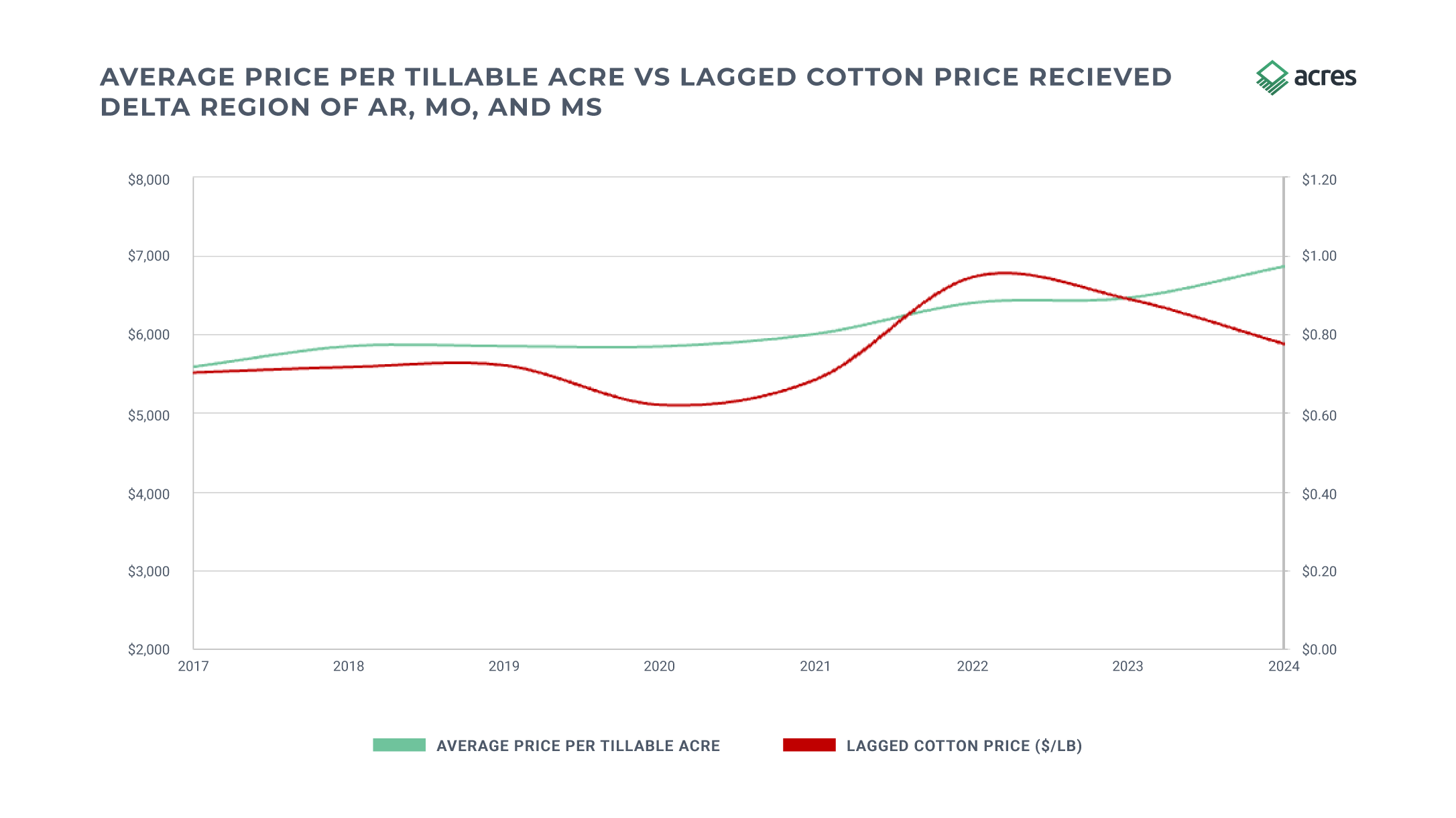 Acres line chart comparing average price per tillable acre against lagged cotton prices received in the Mississippi Delta region of Arkansas, Missouri, and Mississippi from 2017 to 2024, showing farmland values continued appreciating steadily even as cotton prices fluctuated sharply