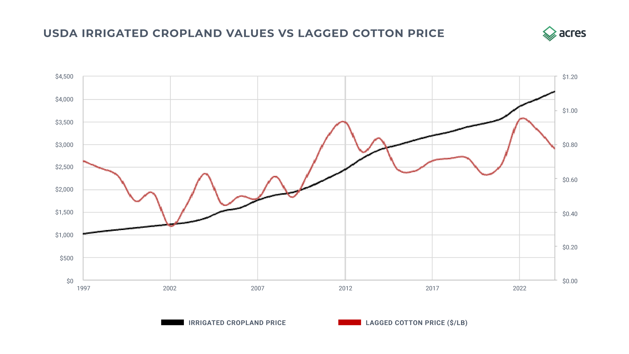 Acres line chart showing USDA irrigated cropland values against lagged cotton prices from 1997 to 2023, illustrating that Delta farmland appreciation slowed during periods of cotton price decline but continued its long-term upward trend