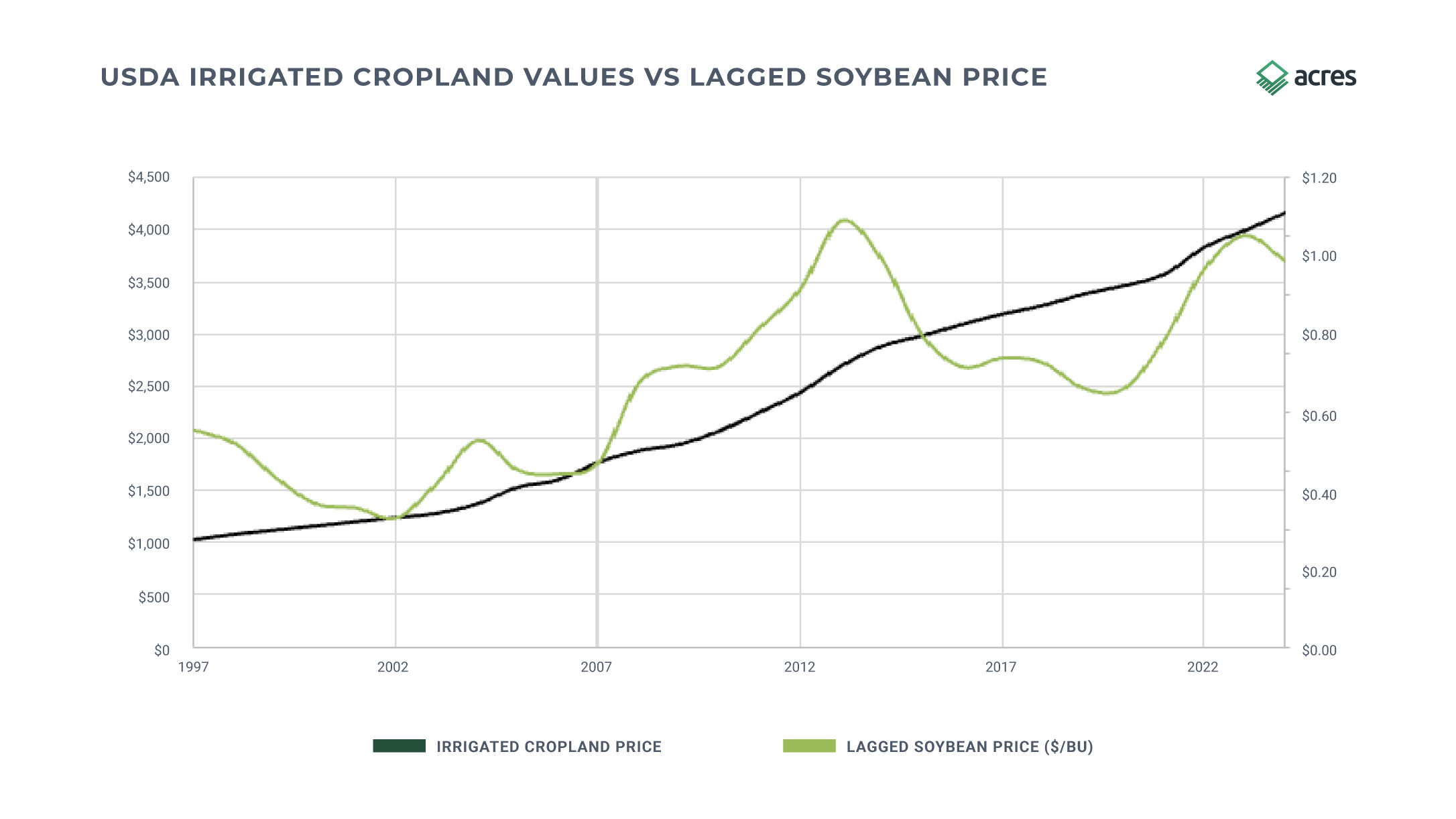 Acres line chart showing USDA irrigated cropland values against lagged soybean prices from 1997 to 2023, illustrating that Delta farmland appreciation slowed during soybean price downturns but maintained its long-term upward trajectory across the full period