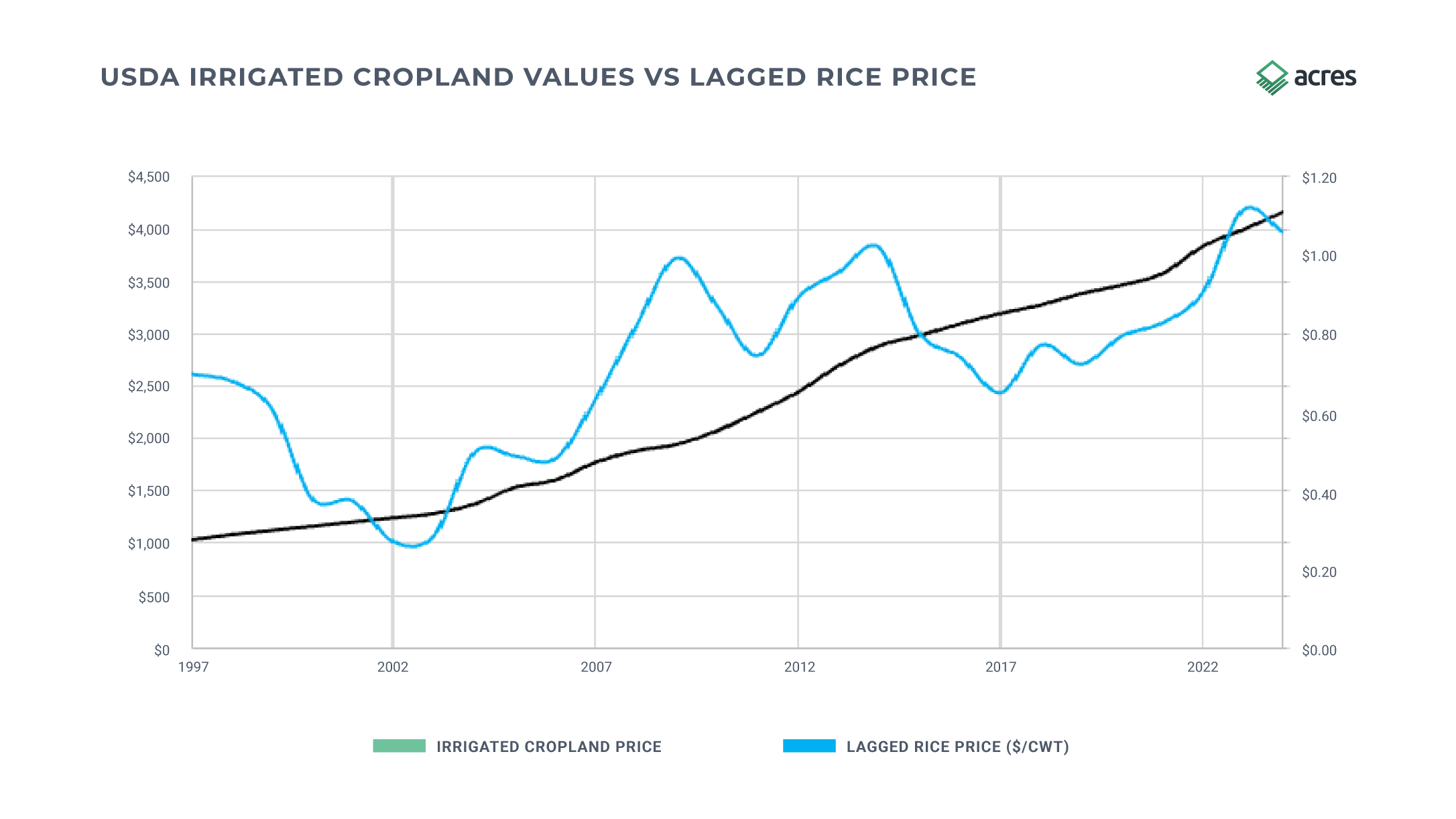 Acres line chart showing USDA irrigated cropland values against lagged rice prices from 1997 to 2023, illustrating that Delta farmland values appreciated steadily over the long term despite significant volatility in rice commodity prices