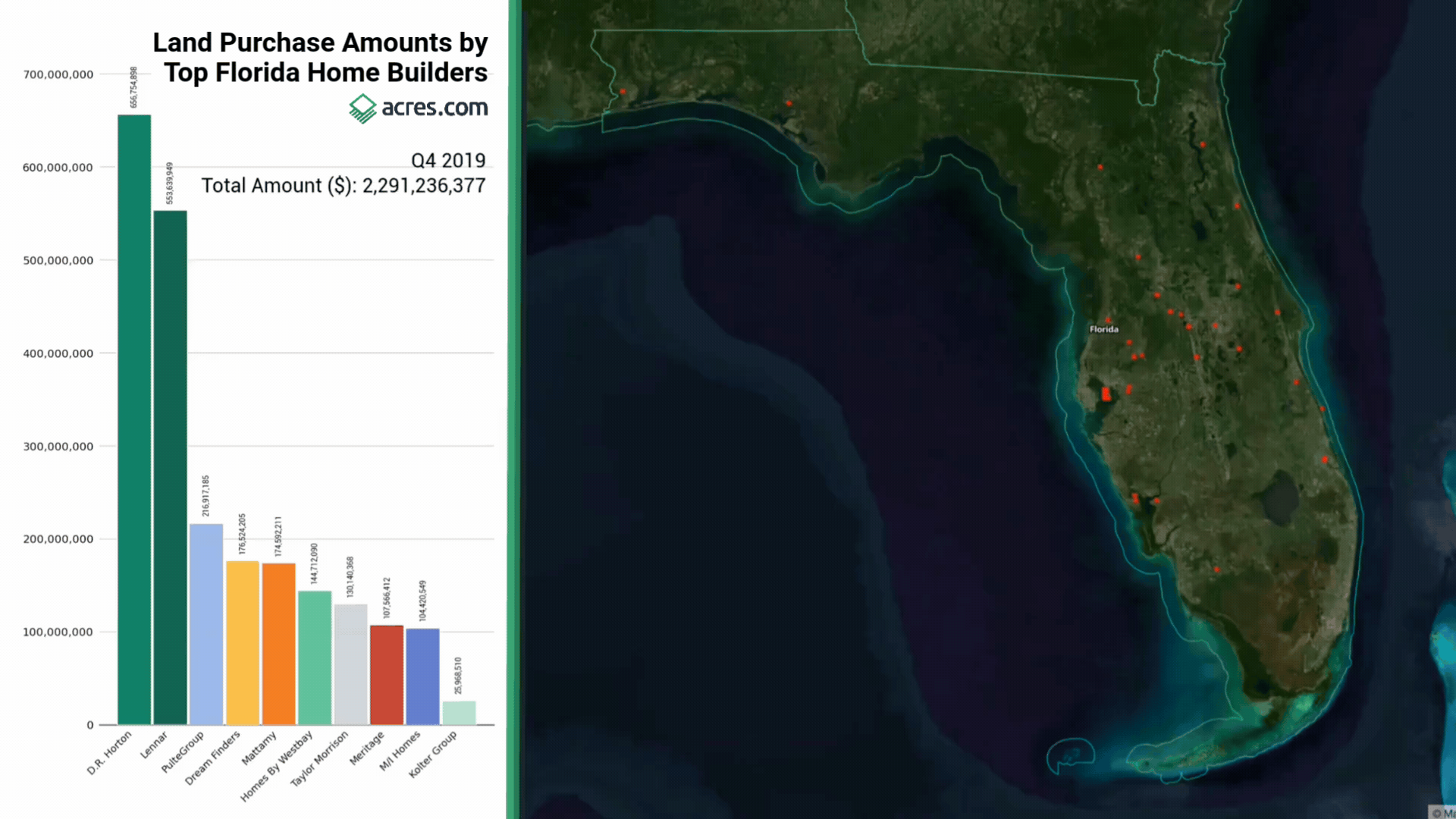 Animated map showing Florida builder land acquisition expansion from 2020 to 2025 with total open land purchase amounts for top 10 builders
