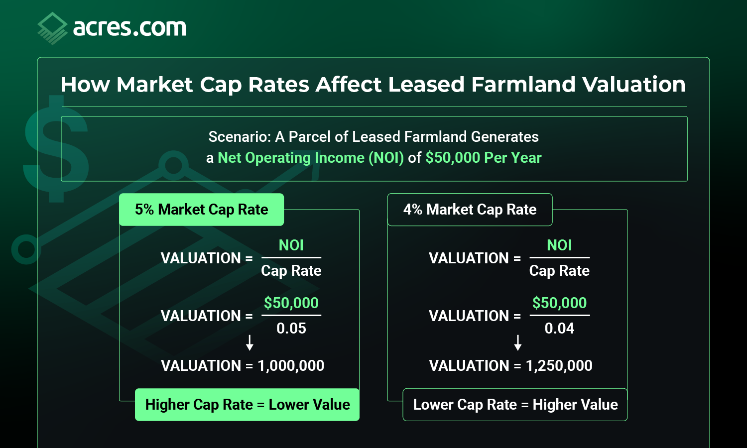 Acres diagram showing how market cap rates affect leased farmland valuation, illustrating how the same $50,000 net operating income produces a $1M valuation at a 5% cap rate versus $1.25M at a 4% cap rate