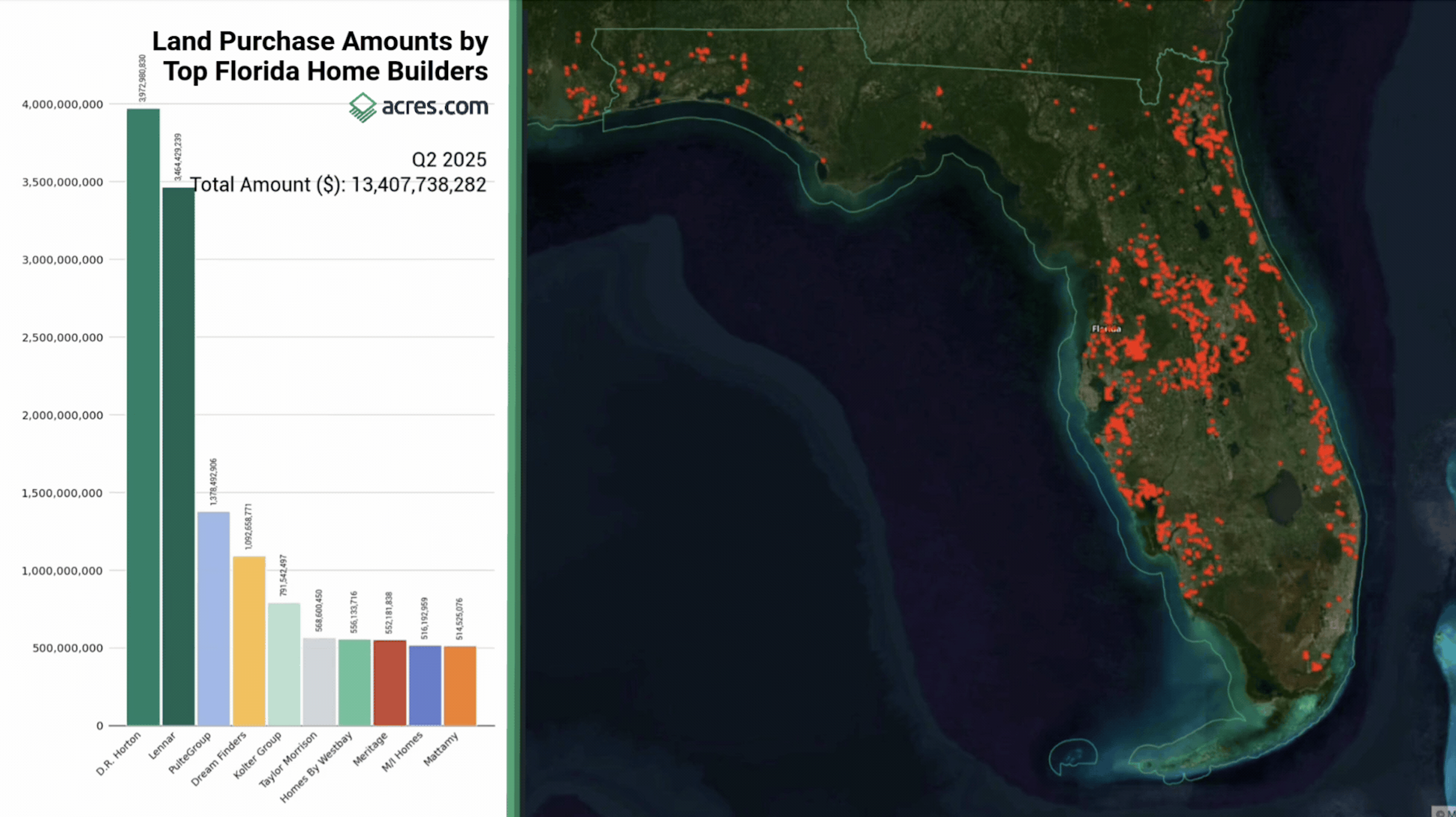 Florida housing development land market snapshot showing builder land acquisitions from the Acres Home Builder Index