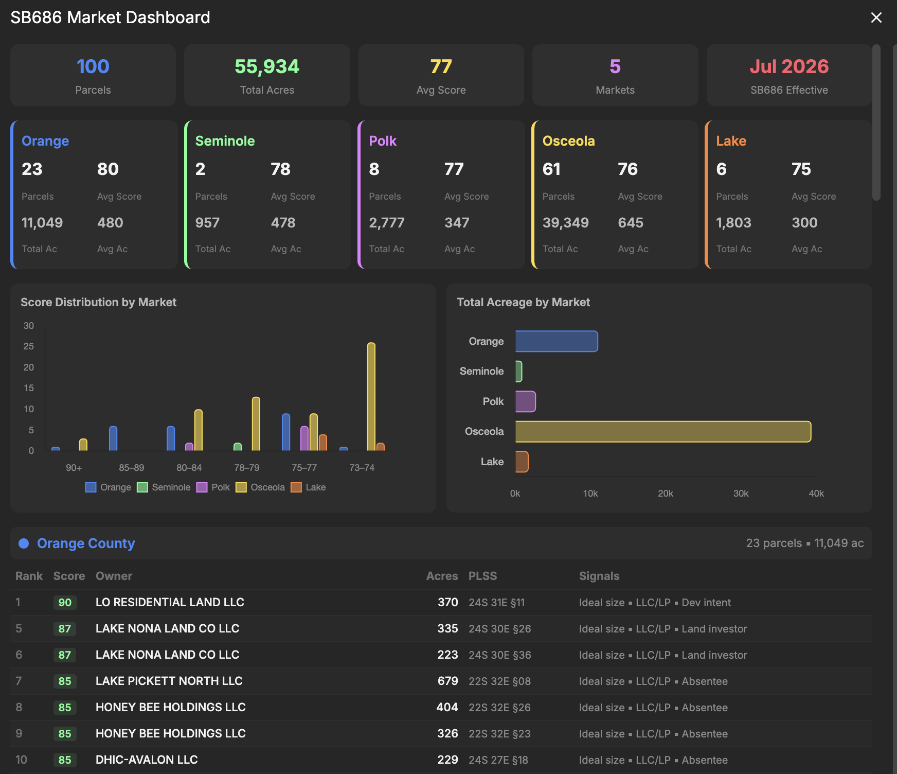 Acres Intelligence SB 686 Market Dashboard showing 100 qualifying agricultural parcels across Orange, Seminole, Polk, Osceola, and Lake counties in Florida, with parcel scoring, total acreage, and owner data for SB 686 acquisition targeting.