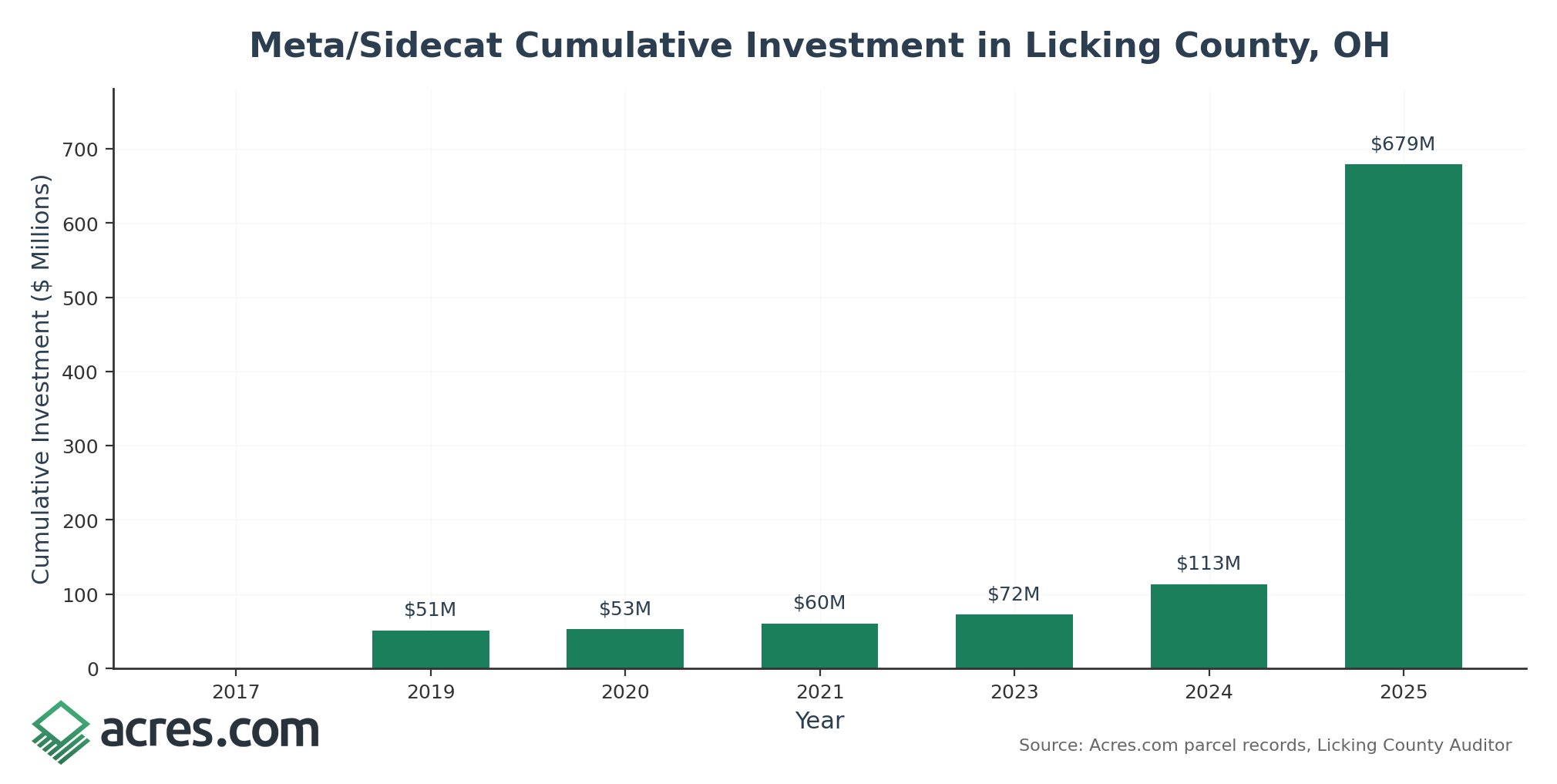 meta-investment-timeline