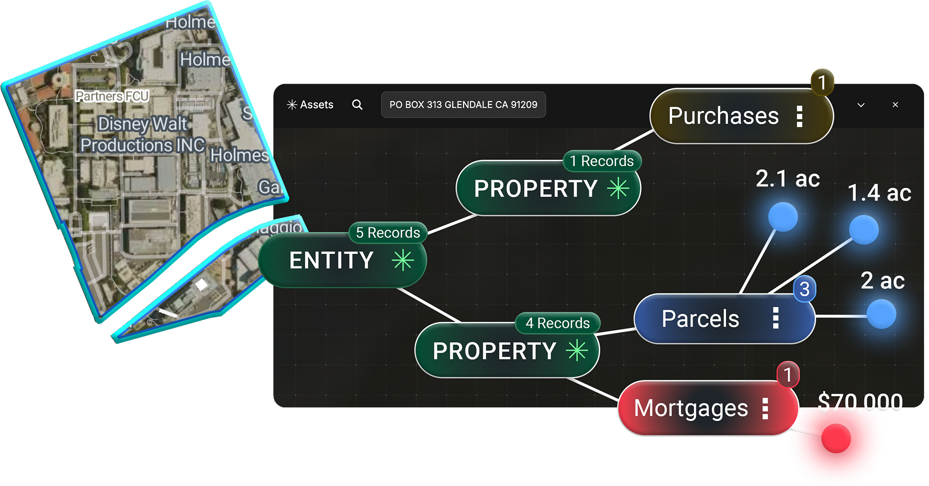 cres Asset Intelligence graph mapping land ownership through entities, parcels, purchases, and mortgages to identify financial risk